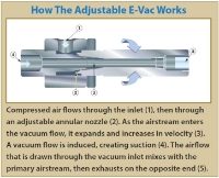 How the Exair in-line e-vac works